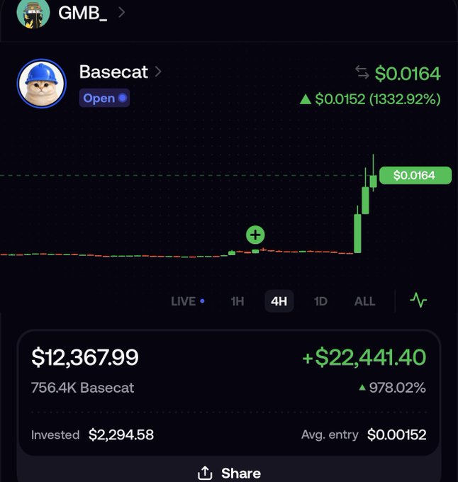 A cryptocurrency chart screenshot showing a token called "Basecat" with a price of $0.0164, up 1332.92% (+$0.0152), with a 4H view displaying $12,367.99 portfolio value and +$22,441.40 profit.