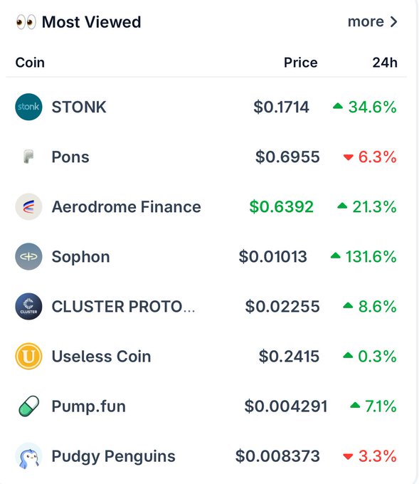 A cryptocurrency "Most Viewed" price tracker displays STONK at $0.1714 (+34.6%), Pons at $0.6955 (-6.3%), and Aerodrome Finance at $0.6392 (+21.3%) at the top of the list, along with other trending coins like Sophon, Pump.fun, and Pudgy Penguins—aligning with the post's focus on $STONK, $PONS, and $AERO as the day's standouts.