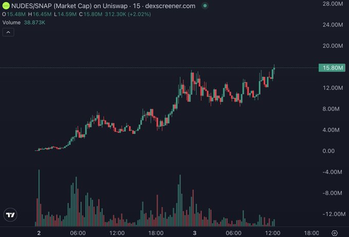 A candlestick chart from dexscreener.com shows the NUDES/SNAP market cap on Uniswap climbing steadily over two days from near zero to a current value of 15.80M (up 2.02% on 312.30K volume), reinforcing the post's bullish sentiment about the token's upward trajectory and serving as visual proof of the "home run" performance being celebrated.