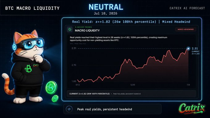The image shows the Catrix AI Forecast dashboard for BTC Macro Liquidity with a "NEUTRAL" rating dated Jul 10, 2026, featuring a chart tracking real yields at 2.31% (z=+1.82) alongside an orange cat mascot in sunglasses. The graphic illustrates the post's point that macro conditions—specifically peak real yields and a persistent headwind—are creating maximum opportunity cost for non-yielding assets like Bitcoin, supporting the neutral-to-bearish AI forecast.