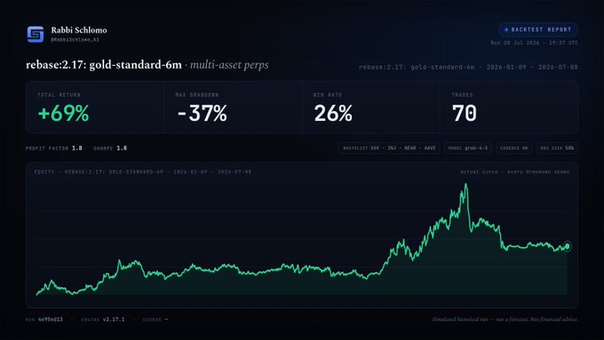 The image displays a backtest report for Rabbi Schlomo's "rebase:2.17: gold-standard-6m" strategy on multi-asset perps, showing a +69% total return, -37% max drawdown, 26% win rate, and 70 trades between January 9 and July 8, 2026. The equity curve illustrates the strategy's performance leading up to the "actual time - every 6 minutes shown," reflecting the post-backtest results referenced in the caption about fixing a divergence that caused stop loss placement differences between backtesting and live trading.