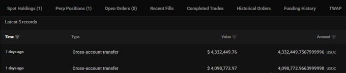 A cryptocurrency trading interface displays tabs for Spot Holdings, Perp Positions, Open Orders, Recent Fills, Completed Trades, Historical Orders, Funding History, and TWAP, with cross-account transfers showing values of $4,332,449.76 and $4,098,772.97 in USDC.