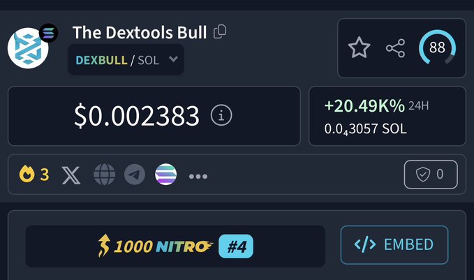 The image shows a DEXtools tracker page for "The Dextools Bull" ($DEXBULL/SOL) priced at $0.002383, up +20.49K% in 24 hours, displaying a DexScreener rating of 88 and a "1000 NITRO #4" badge. The extreme 24-hour percentage gain visually supports the post's bullish sentiment and prediction that the token's market cap will not stay under $5M.