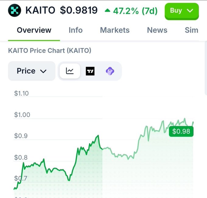 A financial chart displays the 7-day price trend of the cryptocurrency KAITO, currently at $0.9819, showing an increase of 47.2% with a 'Buy' button available.