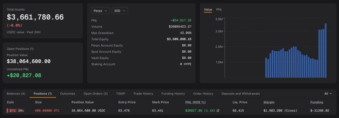 The image displays a Hyperliquid trading dashboard showing a total of 4 balances and 1 open position, featuring a massive long position of 600 BTC (worth $38,064,600) with an unrealized P&L of +$20,827.08 (1.3%), entered at $63,476 with a current mark price of $63,441. The position details align with the post about the 0x004…c1bb8 address opening a significant BTC 20x long position, and the accompanying PNL bar chart on the right visualizes the dramatic spike in profits reaching approximately $3.9M at its peak alongside the total assets of $3,661,780.66.