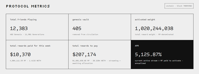 A dashboard titled 'PROTOCOL METRICS' displaying statistics including 12,383 Total Friends Playing, 405 genesis vault, 1,020,244,038 activated weight, $10,370 total rewards paid, $207,174 total rewards to pay, and an APR of 5,125.87%.