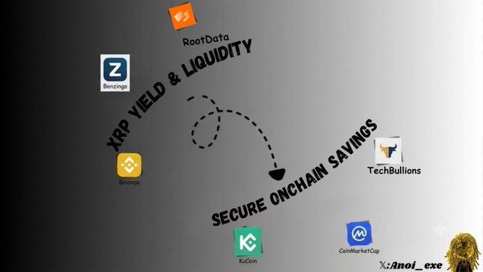 A graphic showing various crypto platforms (RootData, Benzinga, Bitget, KuCoin, TechBullions, CoinMarketCap) around text reading 'XRP YIELD & LIQUIDITY' and 'SECURE ONCHAIN SAVINGS' with a 'X: Anol_exe' watermark.