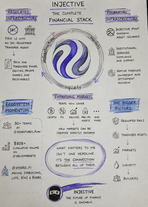 A hand-drawn infographic titled "INJECTIVE: The Complete Financial Stack," showcasing key developments including its status as the first L1 with an SEC-registered Transfer Agent (FTA), tokenized funds/equities/RWA pathway, on-chain asset issuance via Injective Mint, and ecosystem metrics like 50+ teams at @AdventureX_Plan, $80B+ cumulative volume on @HelixMarkets, and expanding PERPs markets (Crypto, FX, Equities, Pre-IPO assets). It emphasizes that these features—regulated rails, tokenized assets, markets, liquidity, and builders—are interconnected components forming one unified on-chain financial system, aligning with the post's message about Injective's separate updates now forming a cohesive stack.
