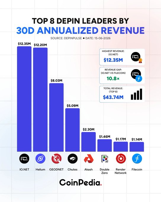 The image shows a bar graph with blue bars representing different companies, such as Bitcoin, Ethereum, Ripple, and others. The x-axis of the graph displays various company names, while the y-axis represents their respective market capitalization or value in millions of dollars. The title "Top 8 Depin Leaders by 30d Annualized Revenue" is prominently displayed at the top of the image.