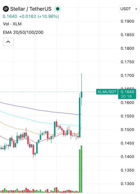 The image shows a line graph that displays the price movement of XLM over time, with a downward trend visible as indicated by the steepness of the upward slope. The chart seems to be focused on the performance of XLM against the broader market trends and might be providing information about its growth potential or recent gains/losses in relation to other cryptocurrencies or markets. In summary, the image appears to be analyzing data related to the cryptocurrency XLM's performance over time.