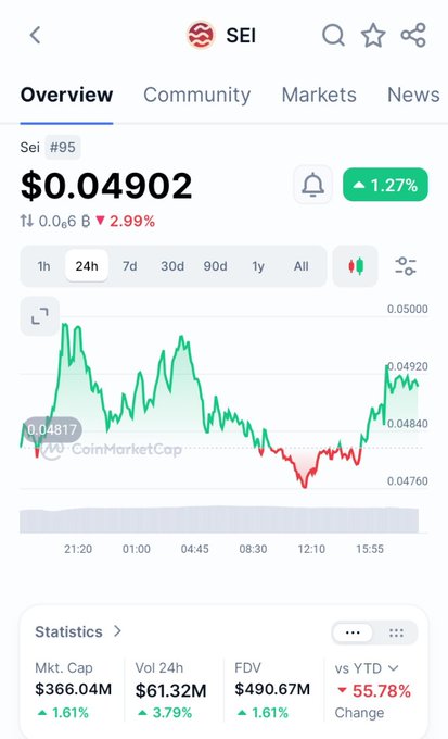 CoinMarketCap app screenshot showing SEI cryptocurrency priced at $0.04902, up 1.27% in 24 hours, with a market cap of $366.04M.