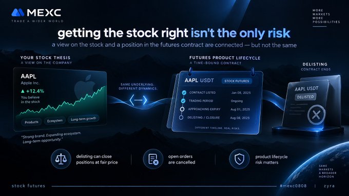A MEXC exchange infographic titled 'getting the stock right isn't the only risk,' explaining the differences between stock thesis and futures product lifecycle using AAPL as an example, with details like AAPL USDT contract listed Jan 08, 2025, and approaching expiry Aug 01, 2025.
