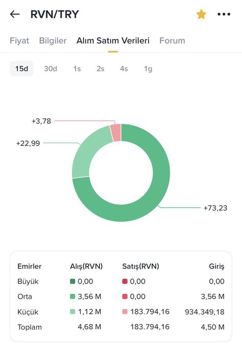 A financial app screen showing trading data for RVN/TRY over 15 days, with a donut chart and order book details in Turkish.