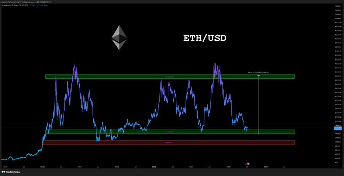 A TradingView chart displays the ETH/USD price action on a 4-hour timeframe from Kraken, showing Ethereum's price with key support and resistance levels marked by green and red horizontal zones. The accompanying "$ETH bottomed" caption relates to the chart by suggesting the recent price dip shown in the lower green support zone represents a market bottom, from which ETH may rebound toward the upper resistance.
