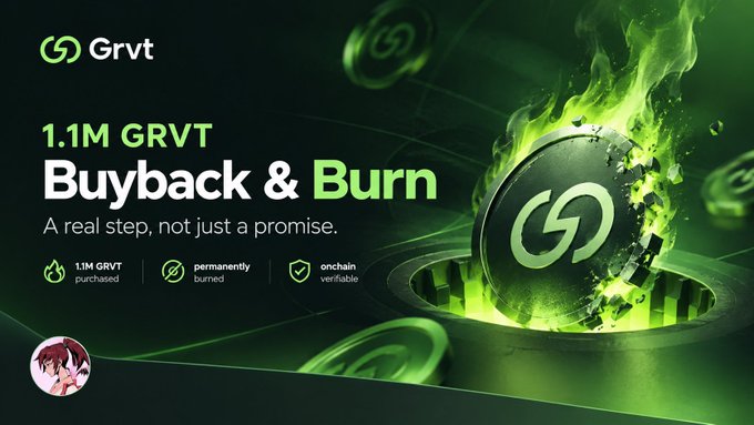 A green-and-black Grvt graphic reads “1.1M GRVT Buyback & Burn,” with smaller text including “A real step, not just a promise,” “1.1M GRVT purchased,” “permanently burned,” and “onchain verifiable.”