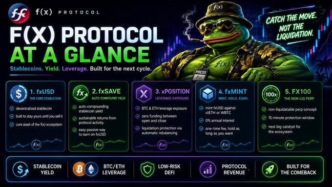 A promotional graphic for 'F(X) PROTOCOL AT A GLANCE' featuring a muscular Pepe the Frog character, listing features like '1. fxUSD', '2. fxSAVE', '3. xPOSITION', '4. fxMINT', and '5. FX100'.