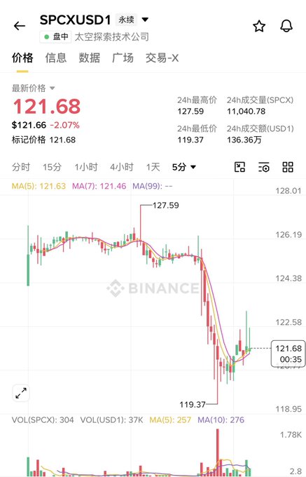 Binance chart showing SPCXUSD1 (Space Exploration Technologies Corp.) perpetual trading at $121.68, down 2.07%, with 24h high of 127.59 and low of 119.37 on a 5-minute timeframe.