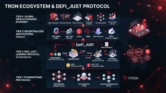 Infographic titled 'TRON ECOSYSTEM & DEFI_JUST PROTOCOL' showing a four-tier architecture: Foundational Protocols, DeFi_Just Lending Protocol (Centerpiece), Decentralized Applications, and Global Web3 Economy Economy, with logos for WINk, NFT Platforms, and JustSwap (AMM).
