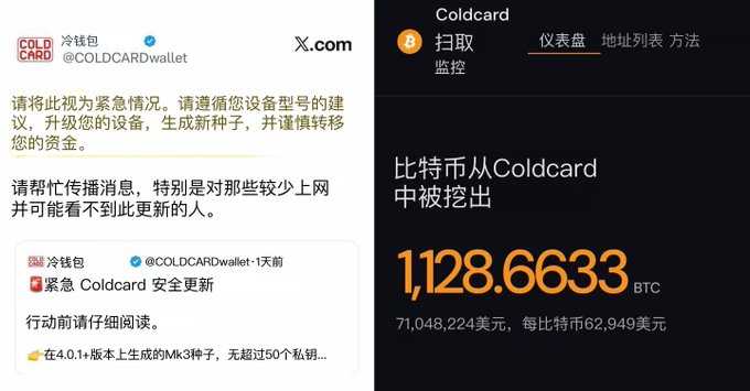 The image shows a critical security alert from Coldcard (@COLDCARDwallet) on X.com, warning users to immediately upgrade their devices, generate new seeds, and migrate their funds, alongside a dashboard displaying 1,128.6633 BTC (71,048,224 USD) being drained from Coldcard wallets at $62,949 per BTC. This visually illustrates the alarming situation described in the post, where Coldcard cold wallets are being emptied en masse with stolen funds now exceeding $71 million.