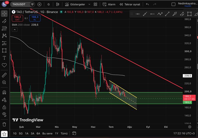 A TradingView daily candlestick chart for TAO/USDT (Bittensor) on Binance, showing a descending channel pattern with a red trendline, SMA 200 close at 239.5, and current price around 188.2.