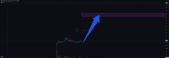 The image features a chart, possibly from an exchange or financial news site, with several lines indicating stock prices over time. A blue arrow pointing upward is located next to the price line at the top of the screen. The title of the post reads "ZINC strength really impressed me and how the team handles themselves Already one of the biggest revenue protocols on $SOL i wouldn't be too surprised if this goes to 100$ per coin".