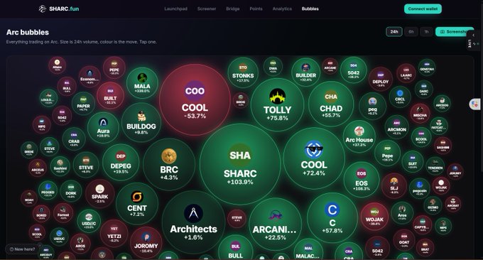 A webpage screenshot from Sharc.fun displays the "Arc bubbles" dashboard—a 24-hour trading visualization where each coin on the Arc chain is represented as a colored circle sized by trading volume and colored by price movement. Top gainers prominently featured include SHARC (+103.9%), TOLLY (+75.8%), and COOL (+53.7%), illustrating SharcFun's functionality as a token launchpad and chain-wide screener for meme tokens on Arc.