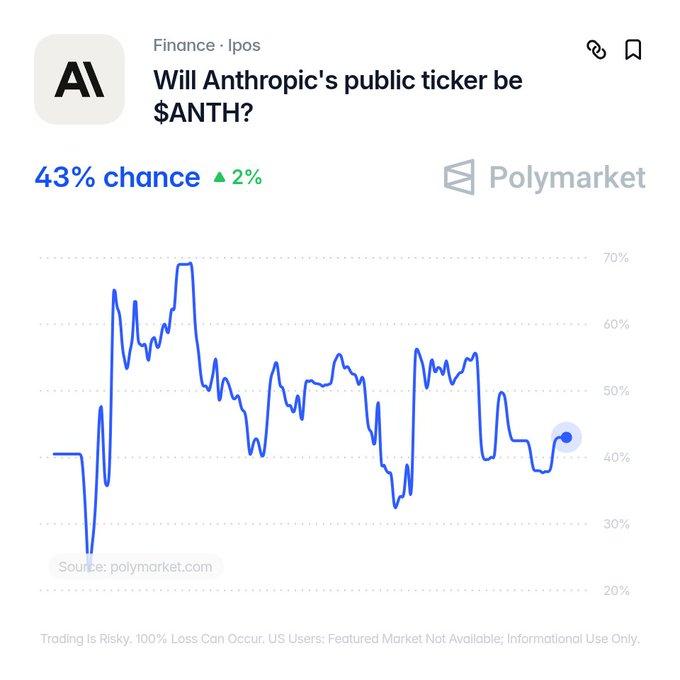 A Polymarket prediction chart shows a 43% chance (up 2%) that Anthropic's public ticker will be $ANTH, with the probability fluctuating between roughly 30% and 70% over time before settling at the current 43% level.