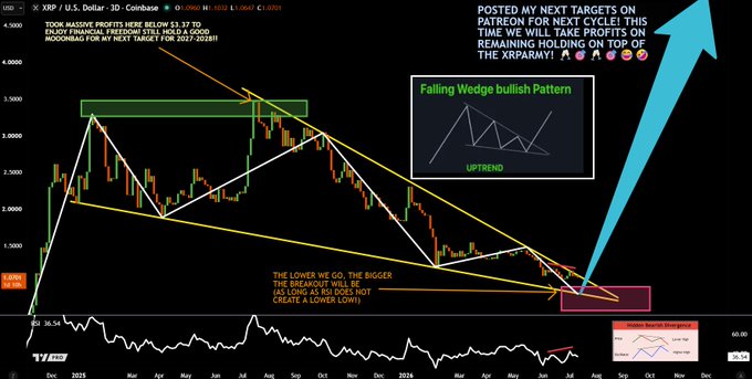 A candlestick chart of XRP/USD (Coinbase, 3D timeframe) displaying a Falling Wedge bullish pattern, with annotations indicating a profit target near $3.37, a "GREEN BOX" target projected for 2027–2028, and a highlighted "PINK BOX" suggesting potential bearish divergence, aligning with the author's TA-based post about taking profits and projecting long-term XRP price moves.