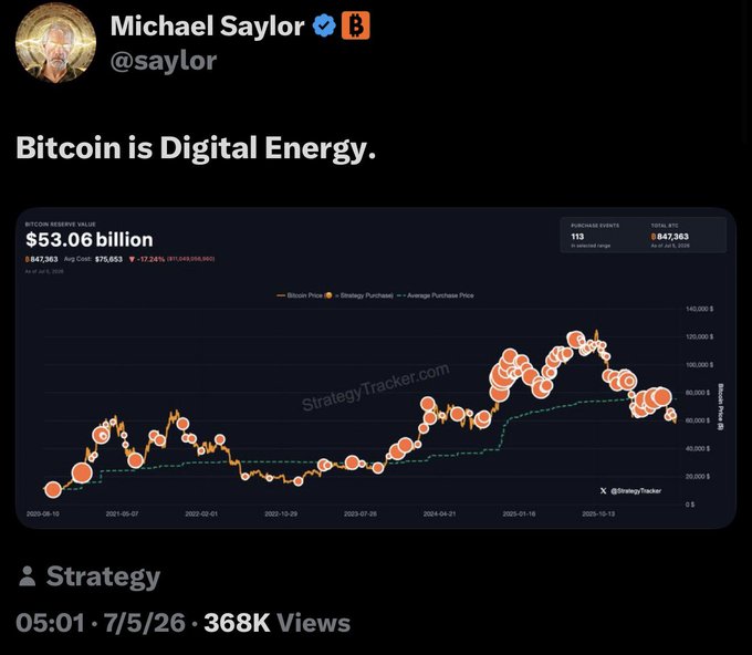 A tweet from Michael Saylor (@saylor) captioned "Bitcoin is Digital Energy," featuring a StrategyTracker.com chart showing his company Strategy's Bitcoin purchases averaging $75,653 per coin across 113 purchases totaling 847,363 BTC—now worth $53.06 billion despite a 17.24% drop from average price, visually reinforcing his ongoing accumulation narrative.