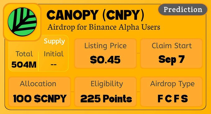 An informational graphic details a 'CANOPY (CNPY)' prediction for a Binance Alpha airdrop, listing a Total Supply of '504M', a Listing Price of '$0.45', '100 $CNPY' allocation, and 'FCFS' type.