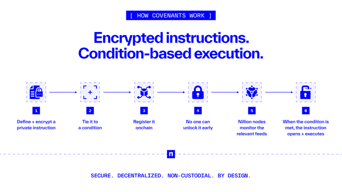 The infographic breaks down how covenants function in 6 steps: (1) Define + encrypt a private instruction, (2) Tie it to a condition, (3) Register it onchain, (4) No one can unlock it early, (5) Nillion nodes monitor the relevant fields, and (6) When the condition is met, the instruction opens and executes. The visual reinforces the post's explanation of Nillion's encrypted, condition-based execution system as secure, decentralized, and non-custodial by design.