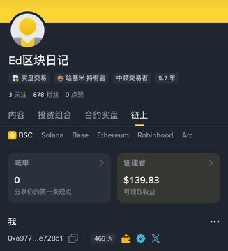 A dark crypto profile dashboard titled “Ed区块链日记” shows “实盘交易,” “暗靠来持有者,” “中频交易者,” and “5.7年,” with metrics including “关注 878,” “粉丝 0,” plus tabs for BSC, Solana, Base, Ethereum, Robinhood, and Arc. The panels show “观点 0” and “$139.83 可领取收益,” illustrating the account/reward page associated with the accompanying Binance Web3 referral post about trading-wallet rewards, creator fee waivers, and rebates.