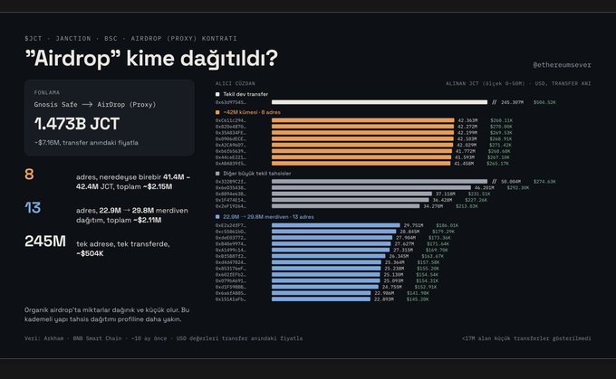 A dark-themed analytical dashboard titled "$JCT - JANCTION - BSC - AIRDROP (PROXY) KONTRATI" displaying data about an "Airdrop" distribution, with charts and figures like "1.473B JCT".