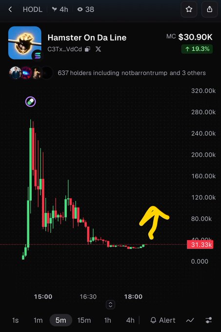 A cryptocurrency price chart shows 'Hamster On Da Line' (HODL) with a market cap of $30.90K, up 19.3%, featuring a yellow arrow pointing to a recent upward trend.