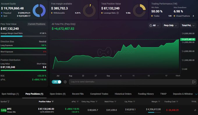 A cryptocurrency trading dashboard displays an account equity of $19,709,860.48 with a current position value of $87,132,240, showing a single BTC long position with 20x leverage at an entry price of $80,605.7 and an unrealized PnL of +$884,118.95 (+20.29%), alongside a historical chart indicating +$6,672,407.52 in all-time PnL, confirming the whale's $87 million Bitcoin long and $6.6 million in prior profits referenced in the post.