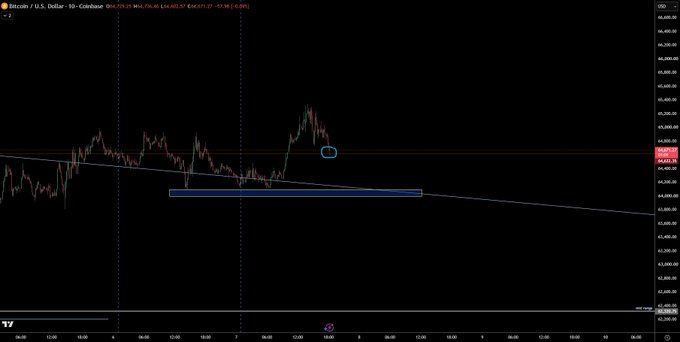 A Bitcoin/USD 50-minute candlestick chart displays price action trading around the 63,800 level, featuring a descending trendline and a horizontal range marked with blue zones around 63,400–63,600, illustrating the support level the trader is monitoring. A small circle highlights current price action near the range boundary, directly visualizing the key decision point discussed in the post—whether the range holds for longs or breaks for short triggers.