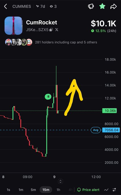 A cryptocurrency chart for token "CumRocket" (ticker symbol with rocket icon) showing a price of $10.1K with a 12.5% gain in 24 hours, displaying price action over a 15-minute timeframe with yellow arrow annotations indicating upward momentum.