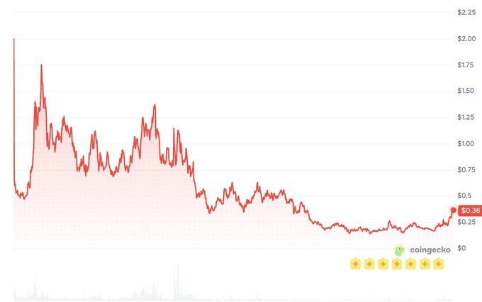 A CoinGecko price chart showing a cryptocurrency's decline from about $1.75 to a current price of $0.36.