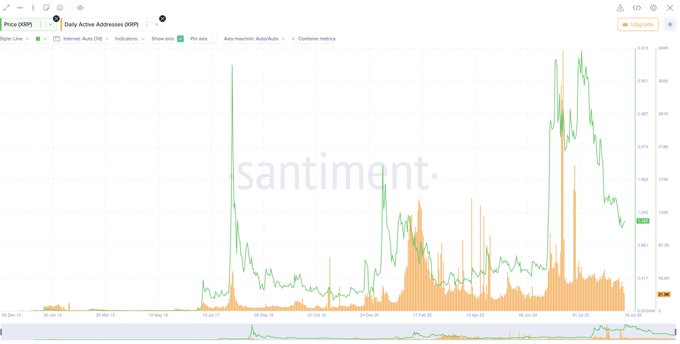 A Santiment analytics chart showing Price (XRP) and Daily Active Addresses with green and orange data lines plotted over time.