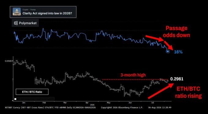 A screenshot showing a Polymarket chart indicating only a 16% chance of the CLARITY Act being signed into law in 2026, paired with an ETH/BTC ratio chart at a 3-month high of 0.2961. The juxtaposition highlights the argument that Ethereum's recent strength against Bitcoin suggests the market is pricing in a higher likelihood of passage than the 16% prediction market odds imply.
