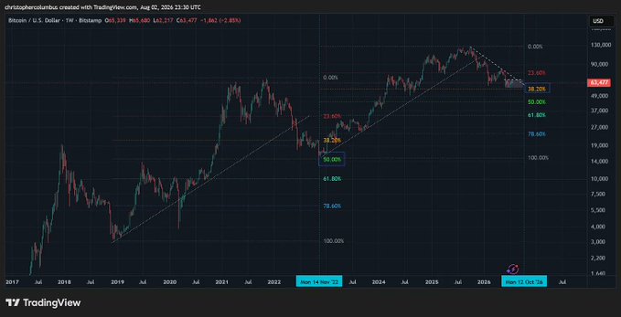 A TradingView chart showing Bitcoin/U.S. Dollar weekly performance from 2017 to 2026, with the current price at $65,680 (down 2.85%), highlighting key Fibonacci retracement levels including 23.60% and 38.20% to support the author's BTC price update analysis on both shorter and longer term trends.