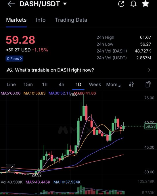 A cryptocurrency trading chart for DASH/USDT shows the current price at 59.28 (down 1.15%), with a candlestick chart displaying moving averages (MA5:60.06, MA10:56.83, MA30:52.17).