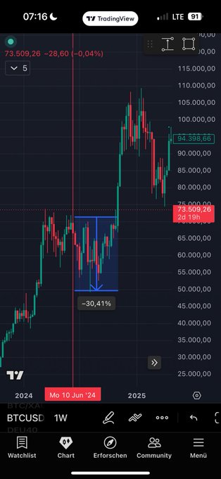 The image shows a cell phone screen displaying an analysis of a cryptocurrency graph over several days. The graph tracks the price fluctuations for Bitcoin and shows that it has had its largest rise since January 1st, 2015 when it was valued at a mere $3.13 per coin compared to today's value of around $48.25 per coin. A few days later, on September 2nd, the Bitcoin price dropped sharply due to some trading happening during the day. The image suggests that there may have been news or events related to football or world events (or both) that caused a sudden shift in the cryptocurrency market's behavior, resulting in its significant rise and subsequent drop on September 2nd.