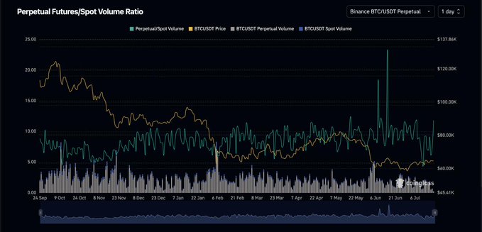 This chart shows the Perpetual Futures/Spot Volume Ratio for Binance BTC/USDT Perpetual, illustrating the relationship between futures and spot trading volume. The accompanying post uses this data to analyze market drivers beyond just price action.