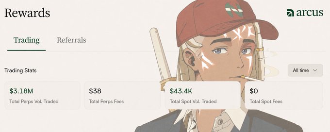 A 'Rewards' dashboard from 'arcus' showing Trading Stats: $3.18M Total Perps Vol. Traded, $38 Total Perps Fees, $43.4k Total Spot Vol. Traded, and $0 Total Spot Fees.
