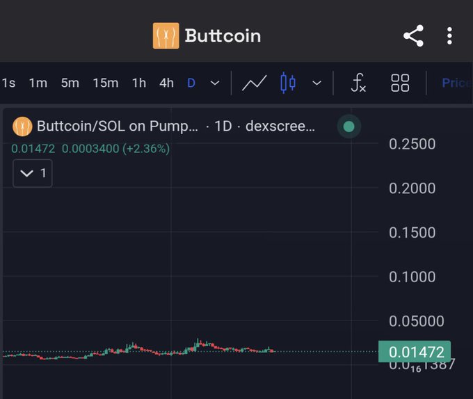 A TradingView chart of Butttcoin/SOL on Pump shows the token trading at 0.01472 (up 2.36%) on the daily timeframe, with the accompanying caption suggesting current bottom sellers will regret selling once the price recovers in the coming weeks.