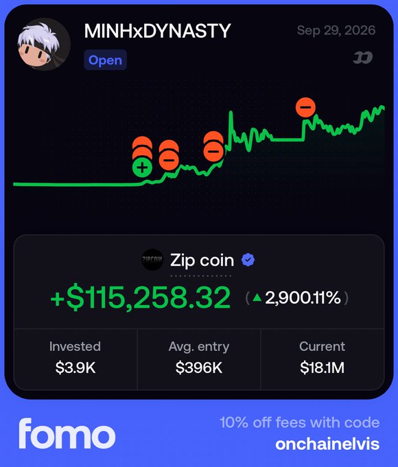 A promotional graphic for the 'fomo' app showing a trader 'MINHxDYNASTY' who invested $3.9K in Zip coin and gained $115,258.32 (2,900.11%) with a promo code 'onchainelvis'.