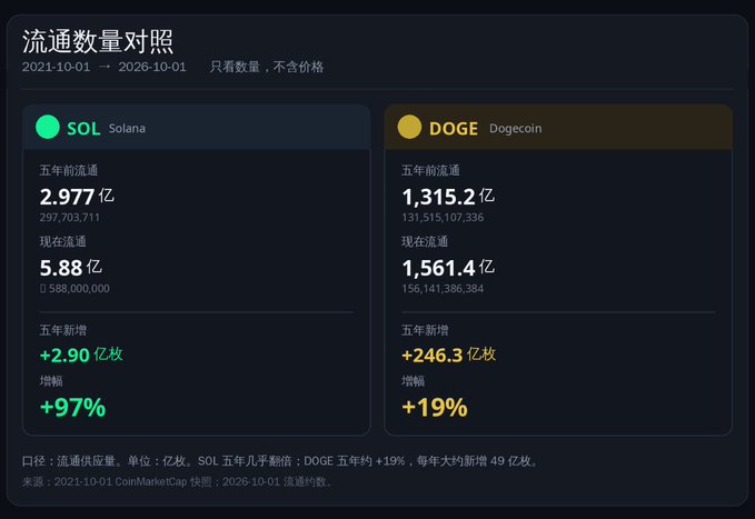 The image displays a circulating supply comparison chart between SOL (Solana) and DOGE (Dogecoin) from 2021-2026, showing SOL's circulating supply grew by +97% (2.90亿 increase) while DOGE's grew by only +19% (246.3亿 increase) over five years, supporting the post's argument that SOL's percentage-based inflation mechanism is far more aggressive than Dogecoin's fixed-amount inflation.