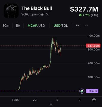 The image shows a cryptocurrency price chart for "The Black Bull" (ticker: 9cRC...pump) with a market cap of $327.7M, up 7.7% in 24 hours, displaying a dramatic upward trend from around $33k on July 1 to peaking near $400M around July 5. This chart illustrates the explosive growth that turned a modest $120 investment into over $3.4 million in just 8 days, as referenced in the accompanying post.