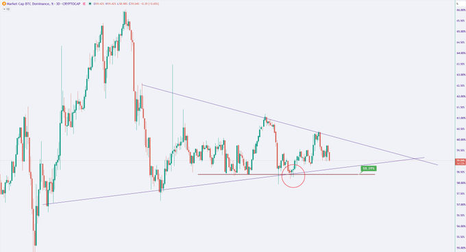 A cryptocurrency price chart for 'Perfect Capital BTC Dominance, 1D - CRYPTO CAP', showing a descending triangle pattern with a red circle highlighting a breakout point near a green buy signal.